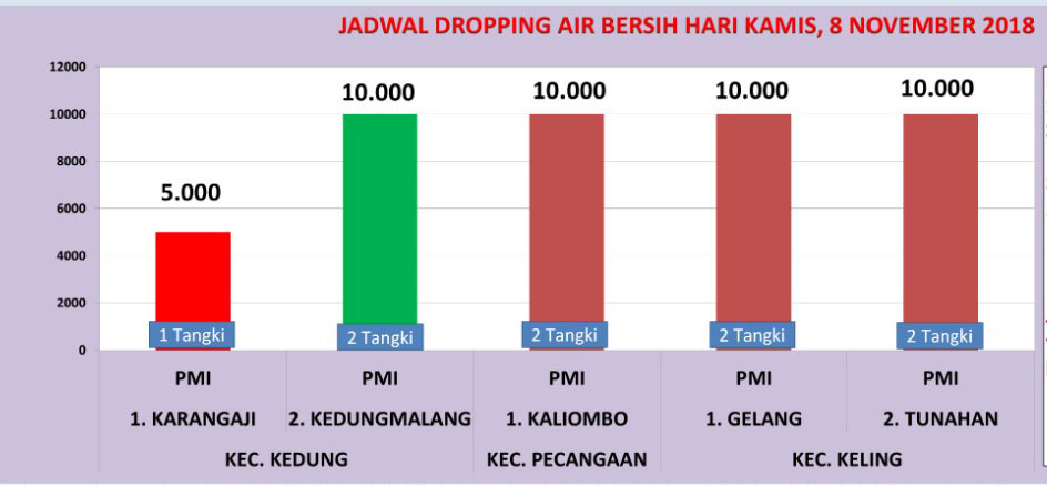 Data Droping - droping air bersih 8 november